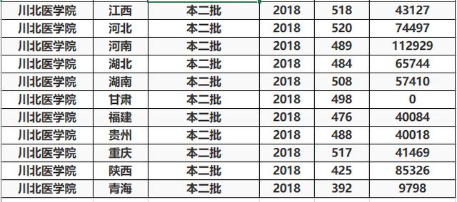 贵州@二本线就能读的医科大学，这3所实力还不错，最适合中等考生