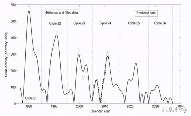 科学家|地球变热，科学家又预计2030年进入小冰河，到底是热还是冷？