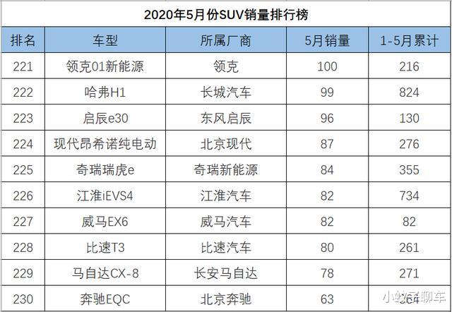 #SUV#5月SUV销量1-262名完整版，途昂反超汉兰达，红旗HS5彻底解除封印