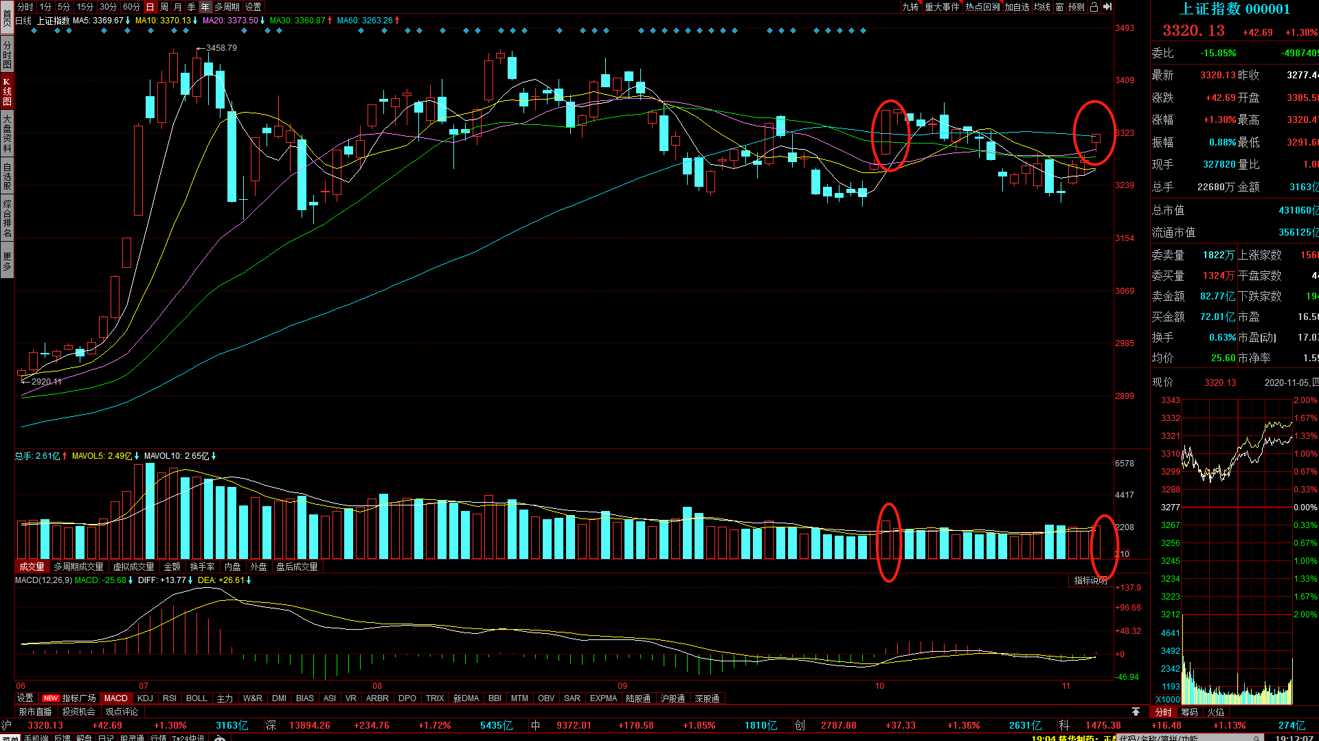 军工板块|11-5日A股复盘：北向资金大买131亿，大盘反弹行情还会继续吗？