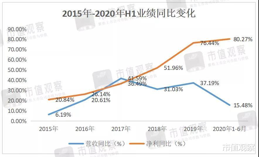 长春高新|长春高新不香了吗？