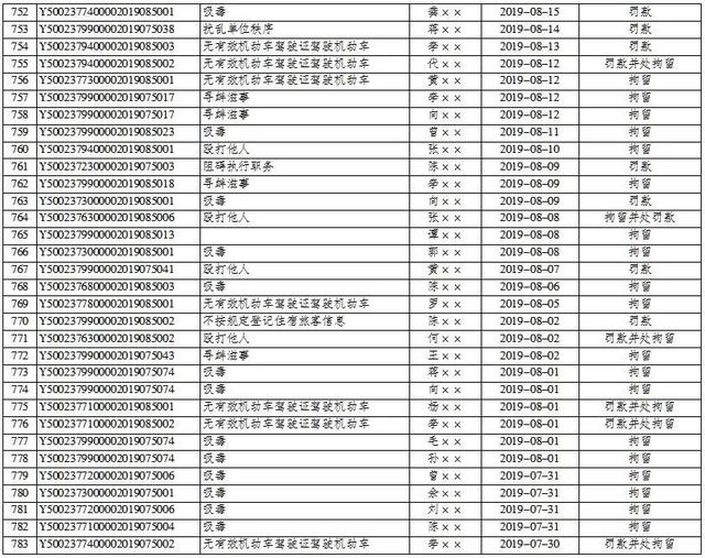 平安巫山|巫山县公安局2019年7月1日至2020年9月30日行政处罚决定明细表