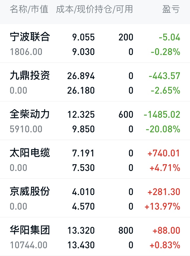 大盘：五月七日持仓分享