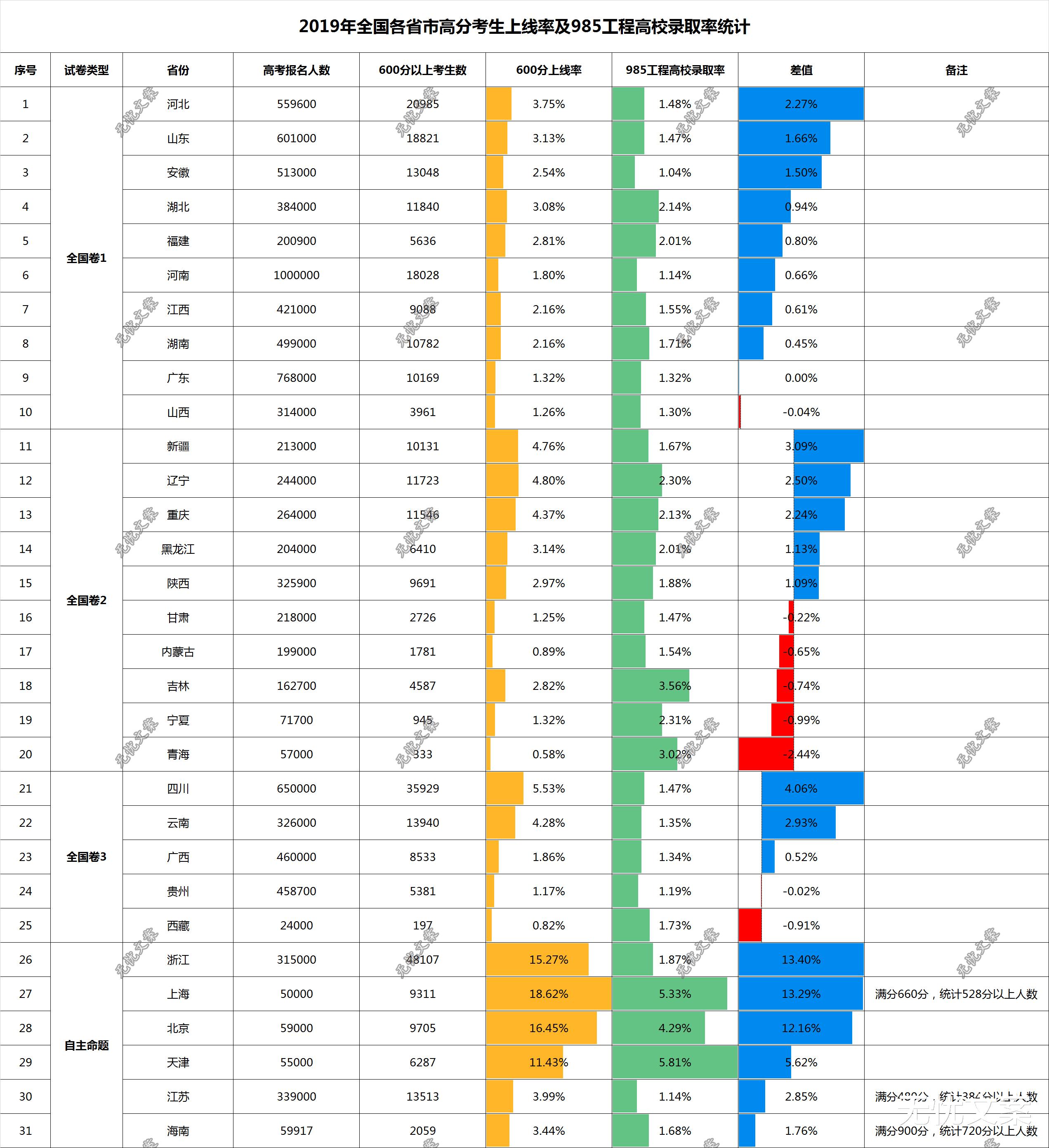 「高校」高考600分也无缘985工程大学，哪些省份高分考生人数最多？