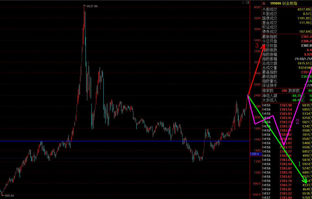 大盘：下周及未来大盘走势预测图！（天机版）