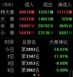 「涨停」7万2千手强势封住涨停！调整一周后再次强势拉升！数板模式开启