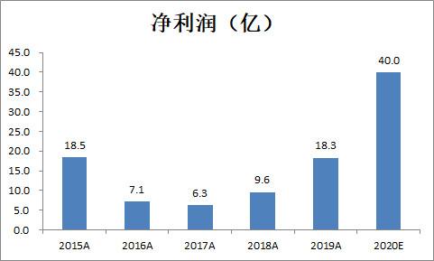 险资|东方财富:券商股中的“茅台”!成长速度惊人,可以长期投资了