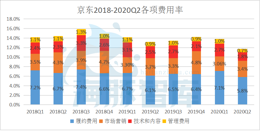 京东|财报尚可乘风,京东无法破浪