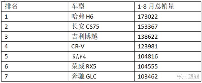 SUV|SUV前八个月销量超过10万台的有七款，四款自主三款合资，TA是谁
