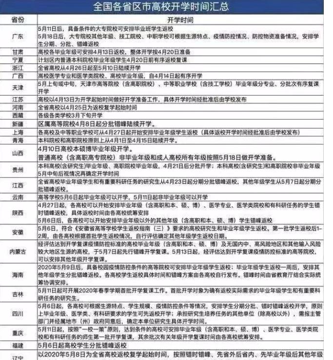 高校：高校返校时间只剩4省未定，教育大省山东也定了，6月还有希望吗？