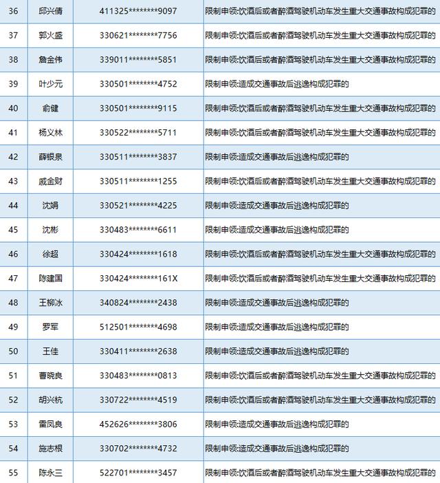 天天读报会|实名曝光！浙江又有77人被终生禁驾！这些人再也不能开车了