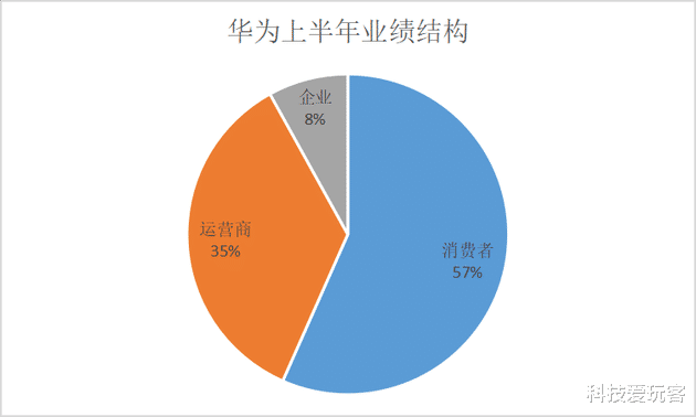 华为|定局已成!华为正式公布上半年业绩:营收超小米全年两倍