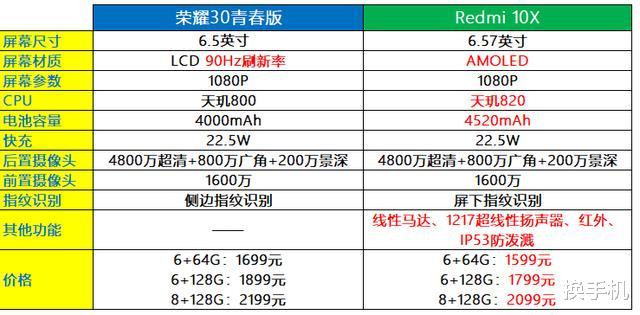 华为荣耀|荣耀30青春版发布:和华为畅享Z相似度99%,性价比远不如红米10X