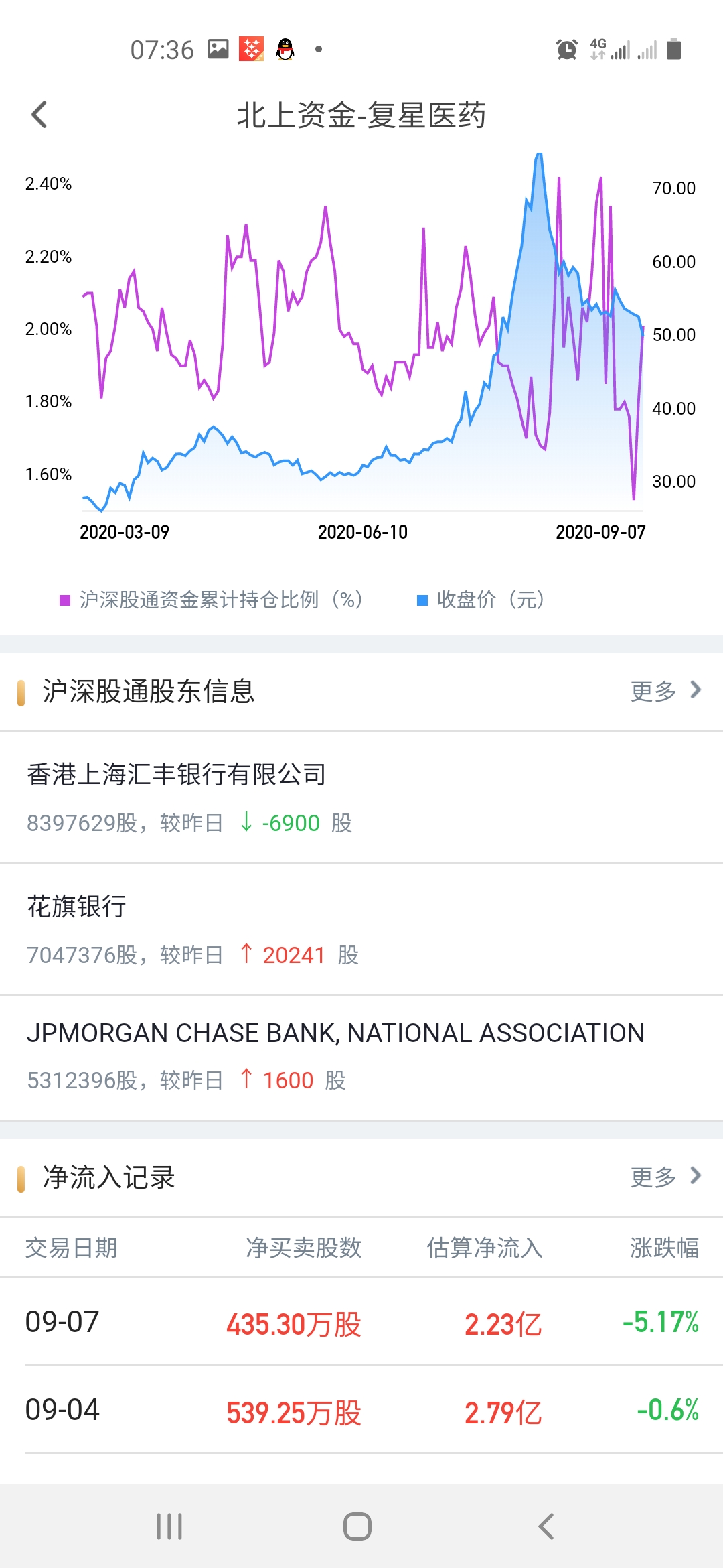 复星医药|北上资金流向之复星医药