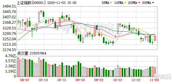 上海市|科技股人气回升，创业板持续走强