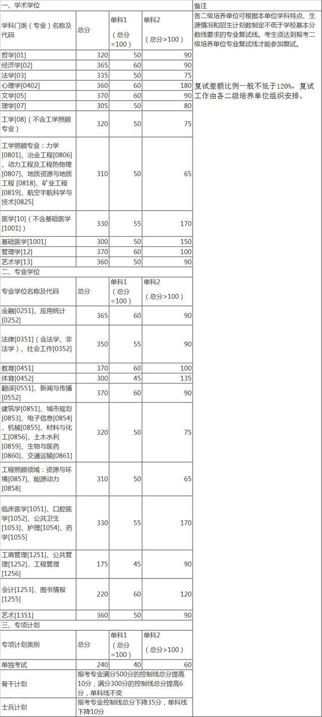 「衡水中学」20考研：34所自划线的院校复试线汇总，已公布32所！