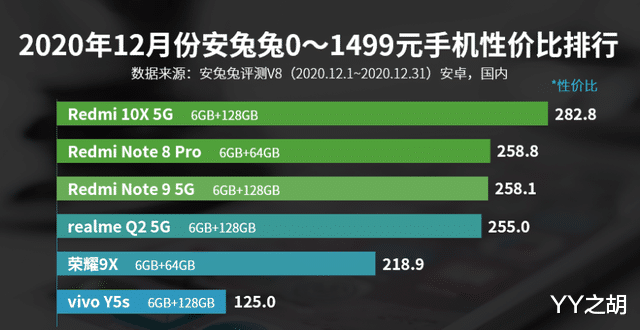 安兔兔|安兔兔0—1499元手机性价比排名：荣耀9X上榜！