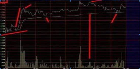 #打新#中国股市：终于把“分时图”讲透彻，看到就是赚到，短线务必死盯