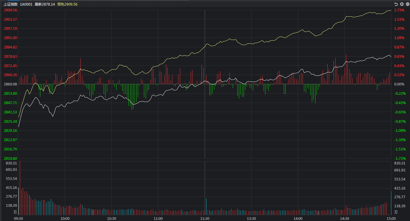 『餐厅』大盘出其不意逆转大涨，下一个压力位在哪里？