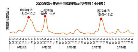 大货车■端午假期全国高速公路不免费，预计24日拥堵程度较高