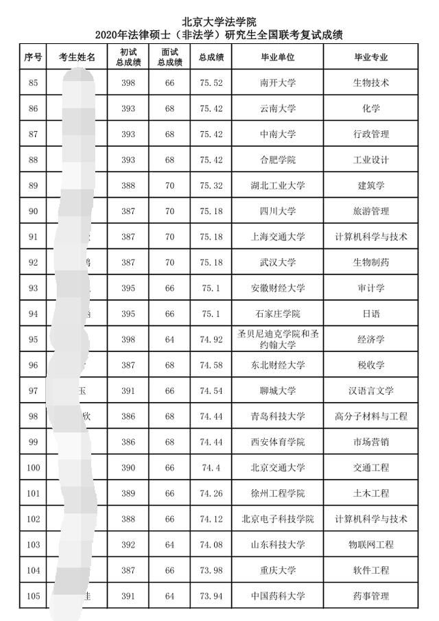 法律硕士：北大拟录取名单公布，双非院校学生的逆袭