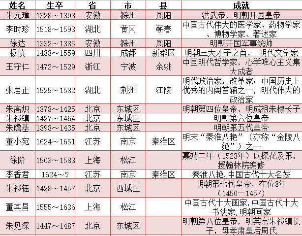 「」明朝著名人物一览表
