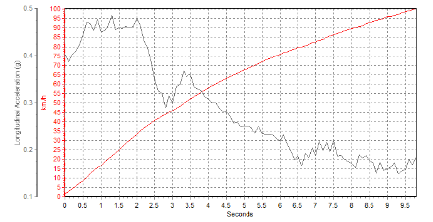 wey|长安CS55 PLUS换装全新发动机后，油耗和性能表现如何？