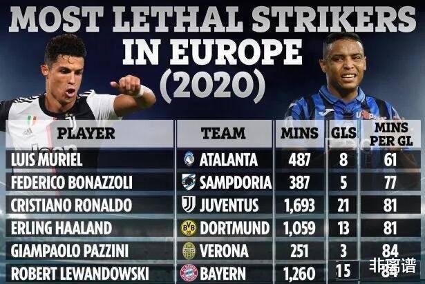 国际米兰|进球效率力压C罗莱万哈兰德,国米青训前锋遭意甲球队哄抢