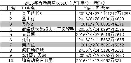 香港票房|香港电影票房历年排行榜1990年—2019年(含西片)