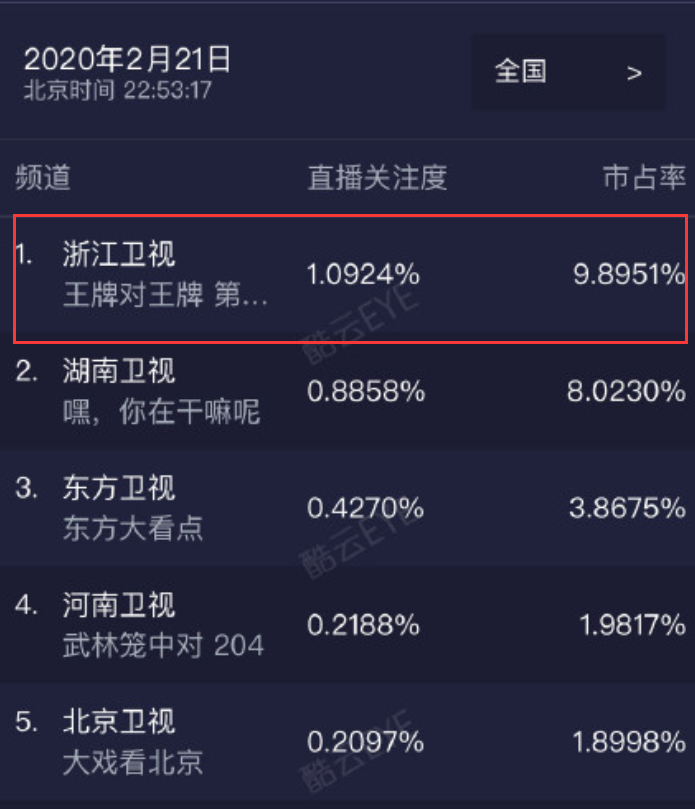 王牌对王牌收视率第一却因关晓彤而穿帮网友喊话别侮辱我的智商