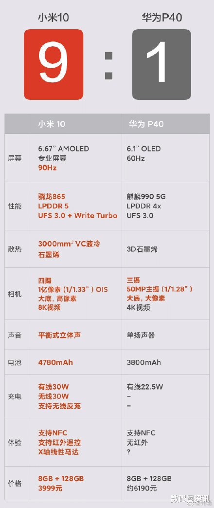 「华为p40」华为P40发布小米高管轮番秀操作，卢伟冰屏幕大窟窿，常程9: 1完胜华为！