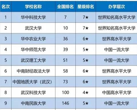 武汉@武汉最好的10所大学，前两名地位牢固，谁能够排名第三？