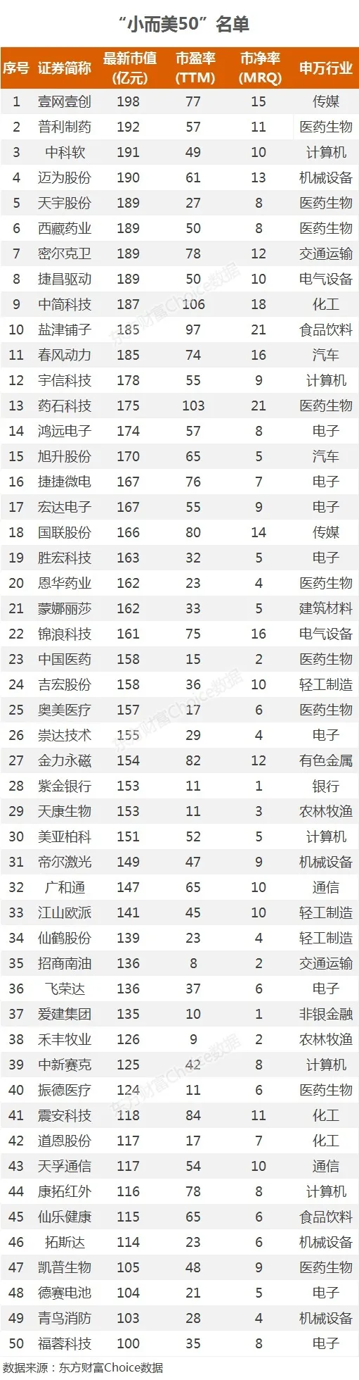市值|“大而贵”不香了？“小而美50”来了！（名单）