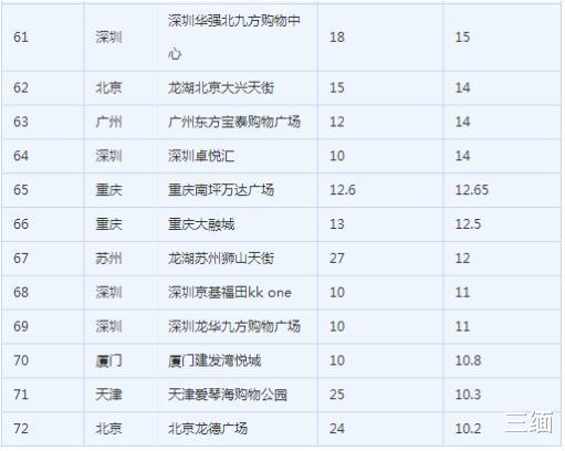 全国销售额最高的10大购物中心，上海落榜，成都独占2席
