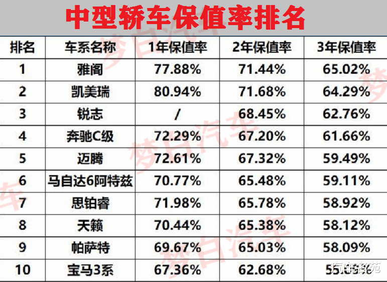 轿车|官宣！最新轿车“保值率”排名出炉：国产车遭遇惨败，看看你的车保值么？