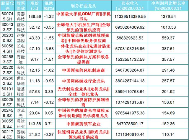 净利润|业绩大幅增长,43只科技细分龙头股名单一览,600745净利润超13倍