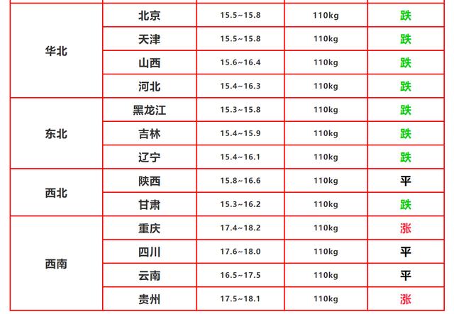 果然悠|猪肉涨价还没停，粮食又涨价，玉米能到1块3，小麦能到1块4吗