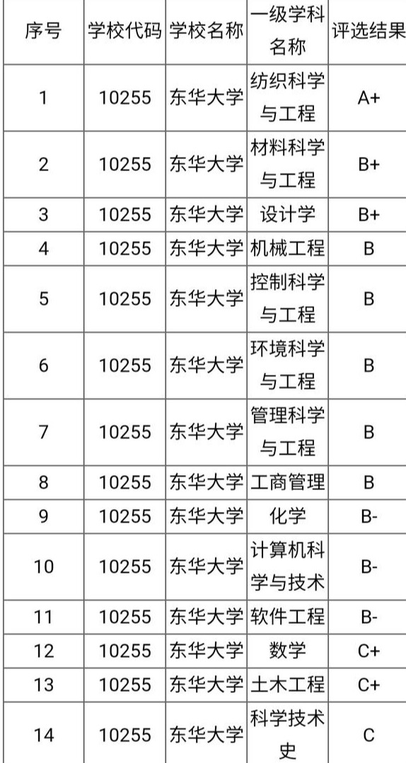 东华大学|东华、西华、南华、北华这四所院校相似而实力大不同，你会区分吗