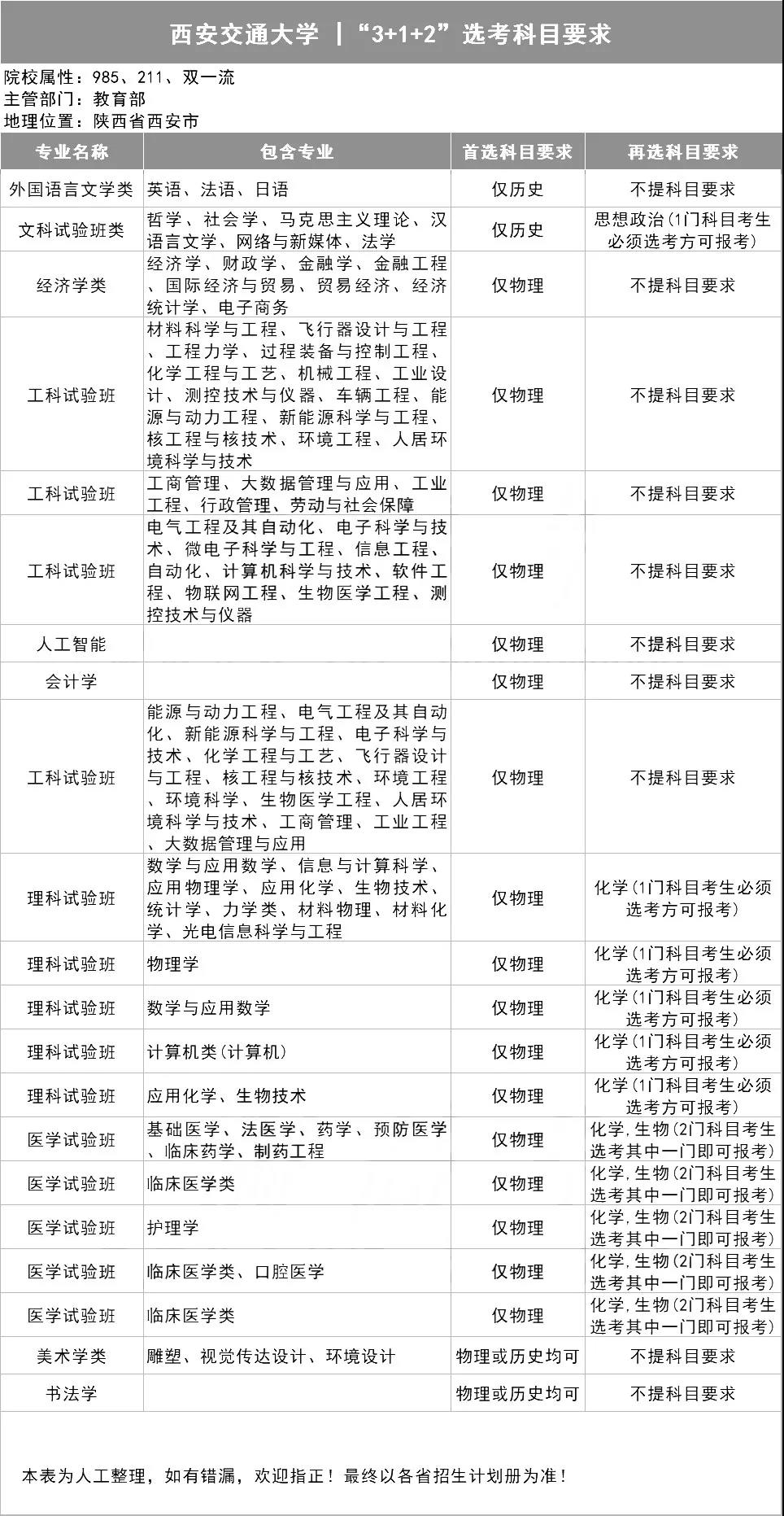 高校|重磅!新高考实行“3+1+2”选科,高校这样要求,请转发收藏!