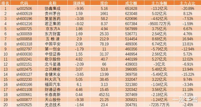 黄金价格|主力重点出击前20股（名单），（000858）主力流入超8亿