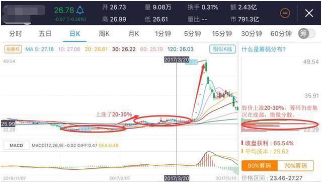 蓝思科技|中国股市：“筹码分布”真的会说话，一旦学会，轻松读懂庄家心思