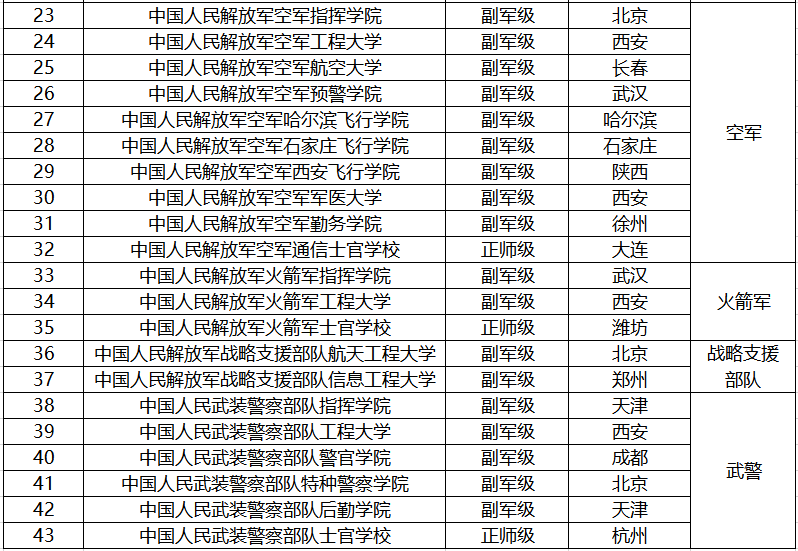 招生@43所军校名单汇总!看看这类学费全免还“包分配”的高校怎么报