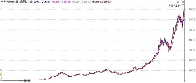 #股价#恕我直言，A股除了茅台，都是垃圾股！！！