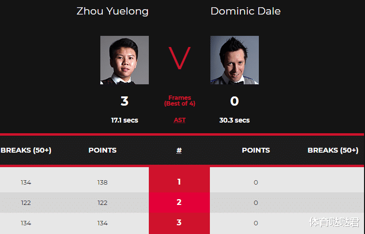 周跃龙|斯诺克中国小将打疯了！三次单杆破百横扫名将，没让对手进球得分