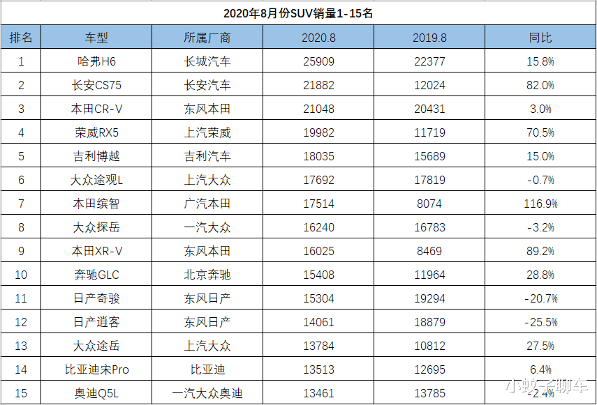 吉利汽车|8月SUV销量1-15名,国产车包揽冠亚军,大众本田各占3席