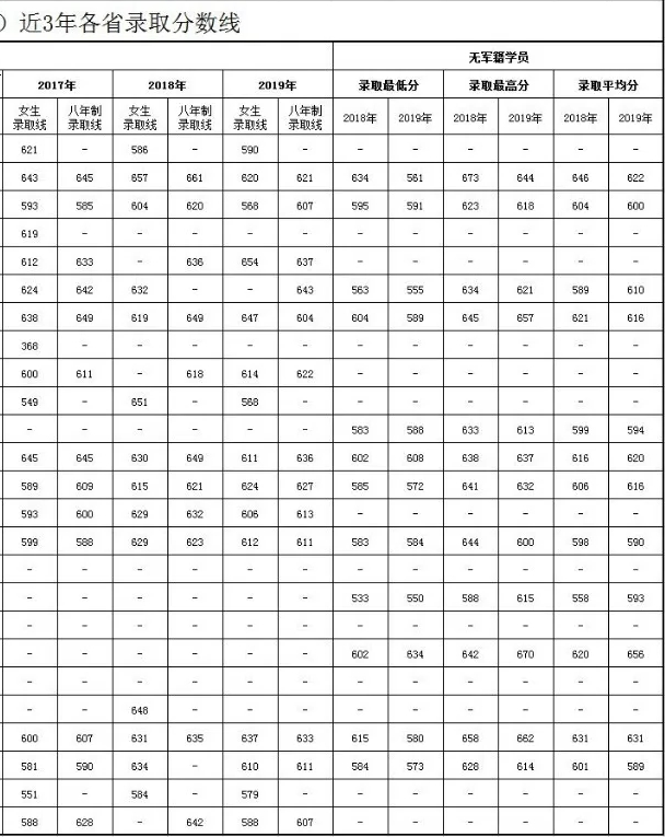招生|2020年全国43所军校，各省招生分数线及招生人数，考军校可关注一下