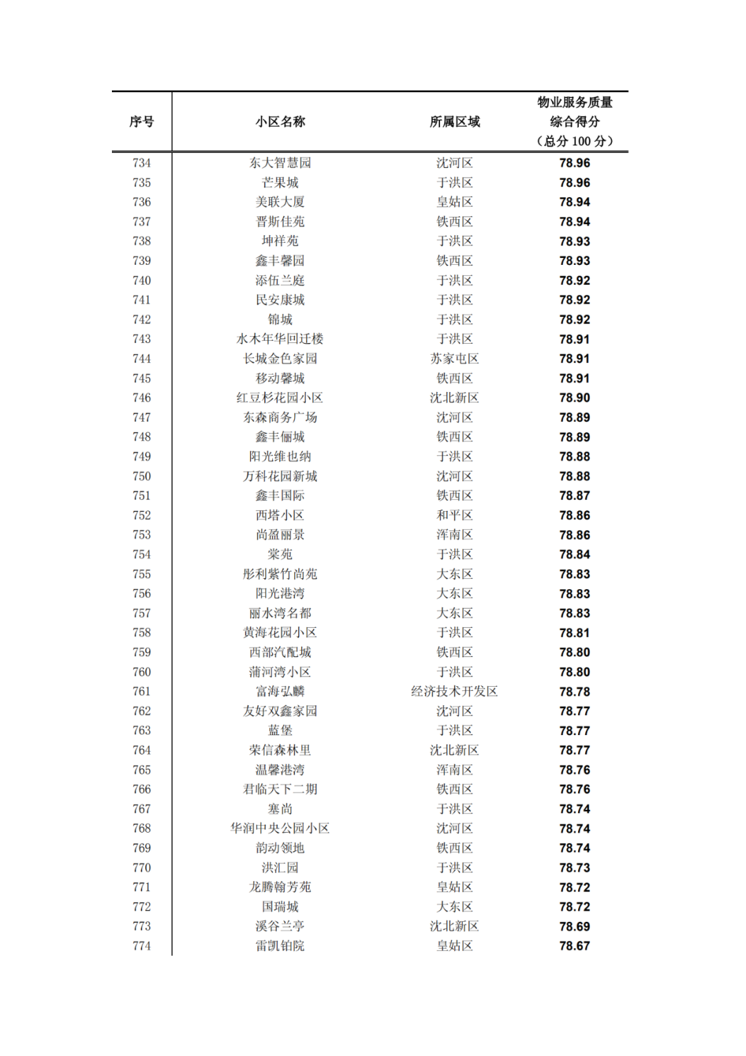 沈阳晚报|最新！2019沈阳小区物业排名出炉！快看看你家排第几?