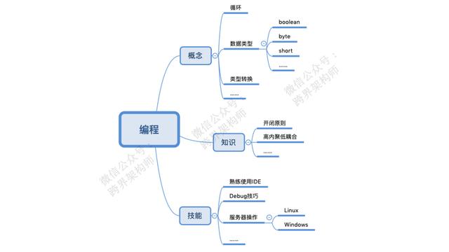 编程|高效掌握新技能的「树型思维」
