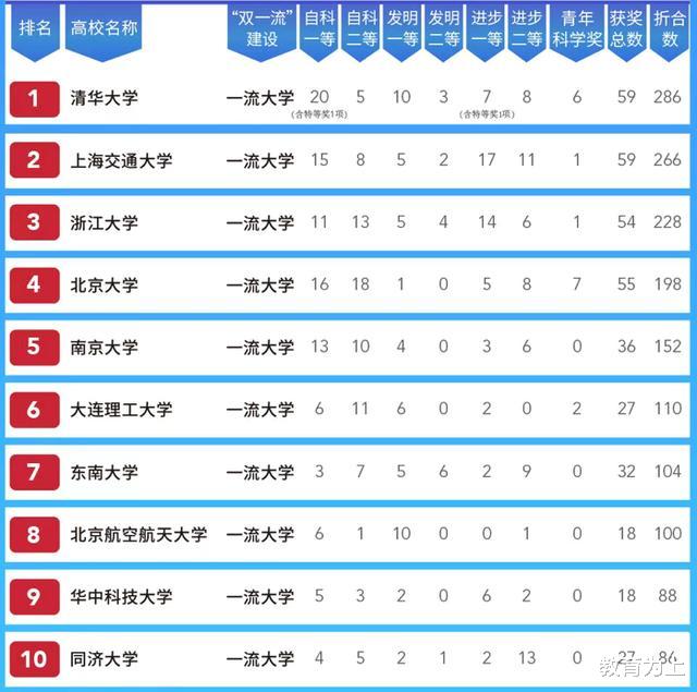 高校|2020中国大学获教育部3大奖数量统计：196所高校上榜！有你学校吗