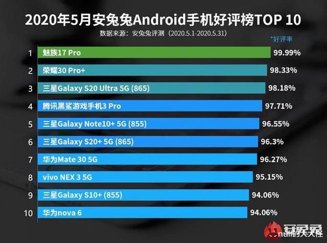 「魅族」口碑最好的5G手机诞生，超越三星和荣耀，好评率接近100％